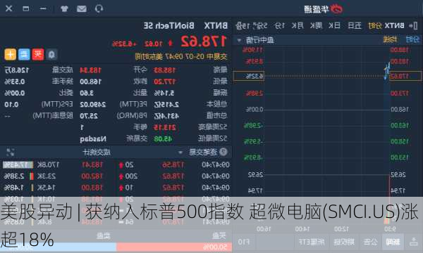 美股异动 | 获纳入标普500指数 超微电脑(SMCI.US)涨超18%