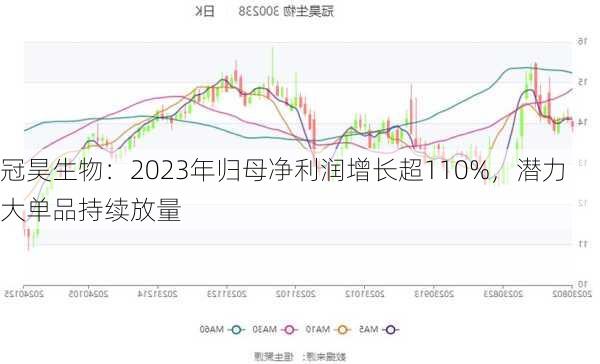 冠昊生物：2023年归母净利润增长超110%，潜力大单品持续放量-第1张图片-