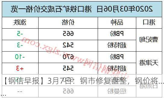 【钢信早报】3月7日：钢市修复盘整，钢价将……