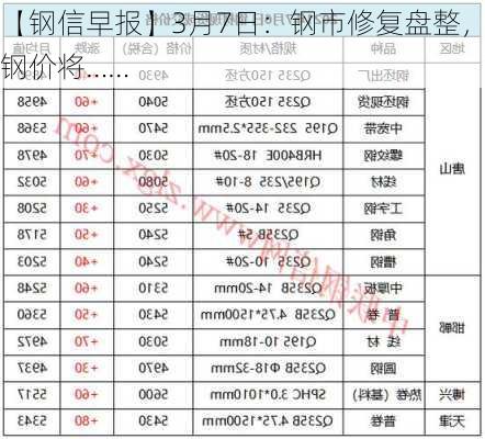 【钢信早报】3月7日：钢市修复盘整，钢价将……-第2张图片-