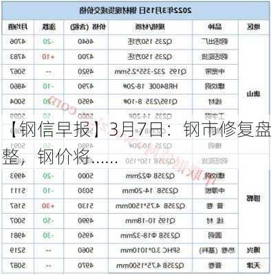 【钢信早报】3月7日：钢市修复盘整，钢价将……-第3张图片-