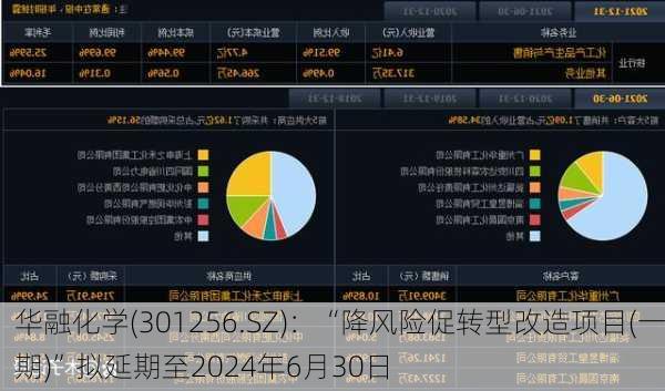 华融化学(301256.SZ)：“降风险促转型改造项目(一期)”拟延期至2024年6月30日-第1张图片-