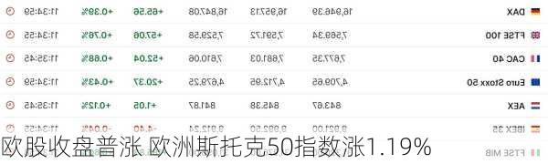 欧股收盘普涨 欧洲斯托克50指数涨1.19%-第1张图片-