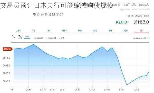 交易员预计日本央行可能缩减购债规模-第3张图片-