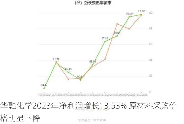 华融化学2023年净利润增长13.53% 原材料采购价格明显下降-第2张图片-