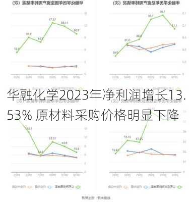 华融化学2023年净利润增长13.53% 原材料采购价格明显下降-第3张图片-