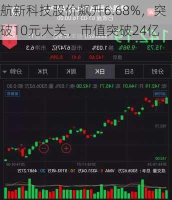 航新科技股价飙升6.68%，突破10元大关，市值突破24亿-第1张图片-