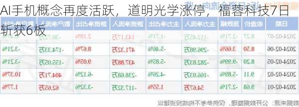 AI手机概念再度活跃，道明光学涨停，福蓉科技7日斩获6板-第3张图片-