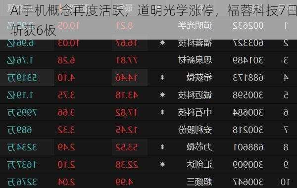 AI手机概念再度活跃，道明光学涨停，福蓉科技7日斩获6板-第2张图片-