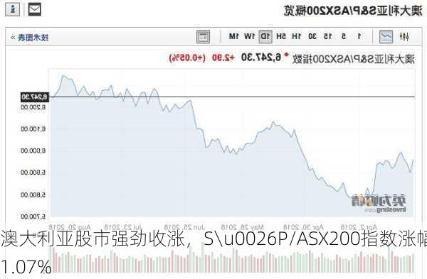 澳大利亚股市强劲收涨，S\u0026P/ASX200指数涨幅1.07%-第1张图片-