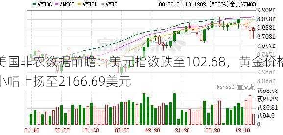 美国非农数据前瞻：美元指数跌至102.68，黄金价格小幅上扬至2166.69美元-第1张图片-