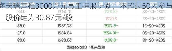 海天瑞声推3000万元员工持股计划，不超过50人参与，股价定为30.87元/股-第2张图片-