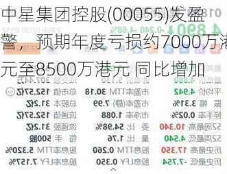 中星集团控股(00055)发盈警，预期年度亏损约7000万港元至8500万港元 同比增加-第1张图片-