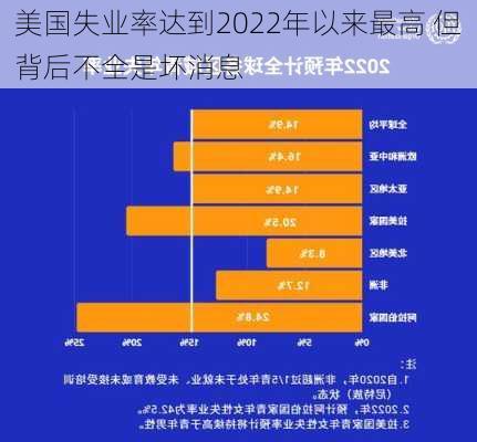 美国失业率达到2022年以来最高 但背后不全是坏消息-第1张图片-