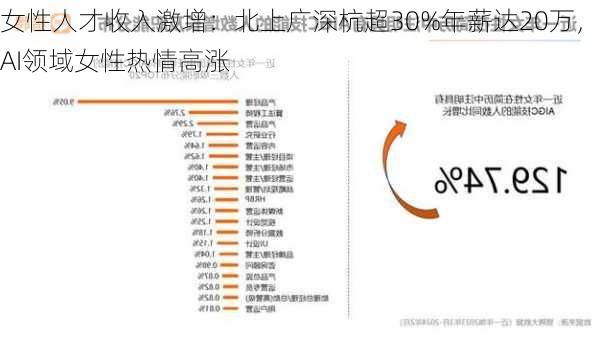 女性人才收入激增：北上广深杭超30%年薪达20万，AI领域女性热情高涨-第3张图片-