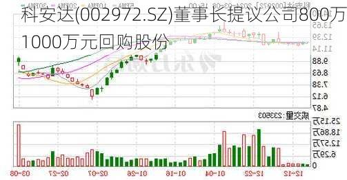 科安达(002972.SZ)董事长提议公司800万1000万元回购股份-第1张图片-