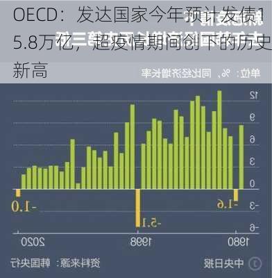 OECD：发达国家今年预计发债15.8万亿，超疫情期间创下的历史新高-第1张图片-