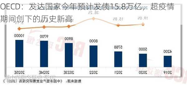 OECD：发达国家今年预计发债15.8万亿，超疫情期间创下的历史新高-第2张图片-