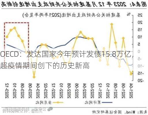 OECD：发达国家今年预计发债15.8万亿，超疫情期间创下的历史新高-第3张图片-