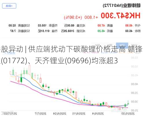 港股异动 | 供应端扰动下碳酸锂价格走高 赣锋锂业(01772)、天齐锂业(09696)均涨超3%-第1张图片-