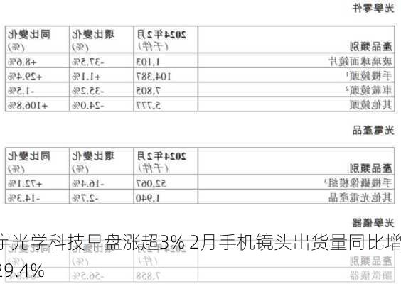 舜宇光学科技早盘涨超3% 2月手机镜头出货量同比增长29.4%-第1张图片-