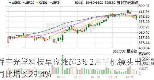 舜宇光学科技早盘涨超3% 2月手机镜头出货量同比增长29.4%-第2张图片-