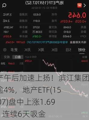 地产午后加速上扬！滨江集团涨逾4%，地产ETF(159707)盘中上涨1.69%，连续6天吸金-第1张图片-