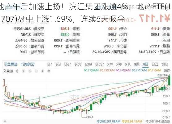 地产午后加速上扬！滨江集团涨逾4%，地产ETF(159707)盘中上涨1.69%，连续6天吸金-第2张图片-