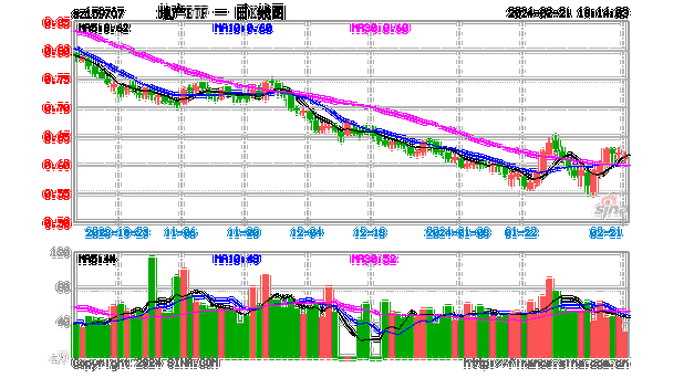 地产午后加速上扬！滨江集团涨逾4%，地产ETF(159707)盘中上涨1.69%，连续6天吸金-第3张图片-