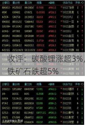 收评：碳酸锂涨超3%，铁矿石跌超5%