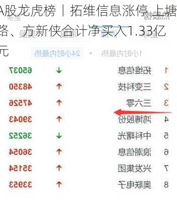 A股龙虎榜丨拓维信息涨停 上塘路、方新侠合计净买入1.33亿元