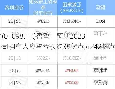 路劲(01098.HK)盈警：预期2023年公司拥有人应占亏损约39亿港元-42亿港元-第2张图片-