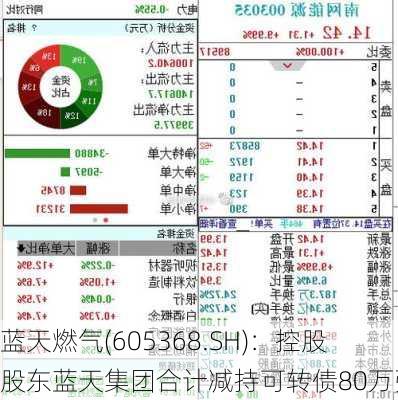 蓝天燃气(605368.SH)：控股股东蓝天集团合计减持可转债80万张-第1张图片-