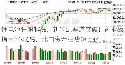 锂电池狂飙14%，新能源赛道突破！创业板指大涨4.6%，北向资金扫货超百亿-第3张图片-