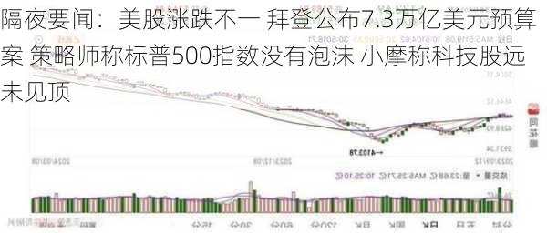 隔夜要闻：美股涨跌不一 拜登公布7.3万亿美元预算案 策略师称标普500指数没有泡沫 小摩称科技股远未见顶-第3张图片-