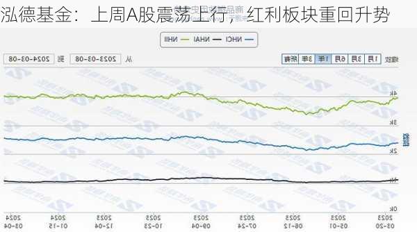 泓德基金：上周A股震荡上行，红利板块重回升势