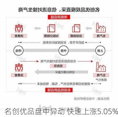 名创优品盘中异动 快速上涨5.05%-第3张图片-