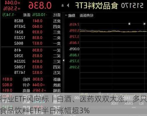 行业ETF风向标丨白酒、医药双双大涨，多只食品饮料ETF半日涨幅超3%-第1张图片-