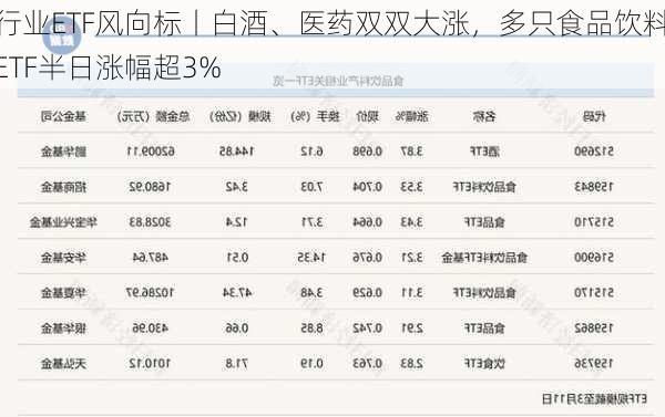 行业ETF风向标丨白酒、医药双双大涨，多只食品饮料ETF半日涨幅超3%-第3张图片-