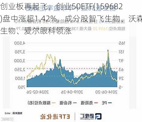 创业板再起飞，创业50ETF(159682)盘中涨超1.42%，成分股智飞生物、沃森生物、爱尔眼科领涨