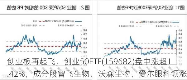 创业板再起飞，创业50ETF(159682)盘中涨超1.42%，成分股智飞生物、沃森生物、爱尔眼科领涨-第3张图片-