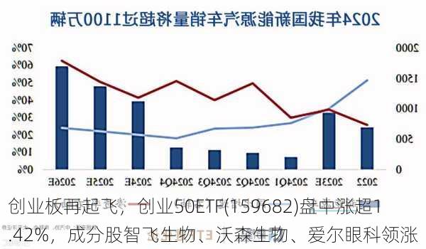 创业板再起飞，创业50ETF(159682)盘中涨超1.42%，成分股智飞生物、沃森生物、爱尔眼科领涨-第2张图片-