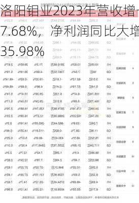 洛阳钼业2023年营收增长7.68%，净利润同比大增35.98%-第1张图片-