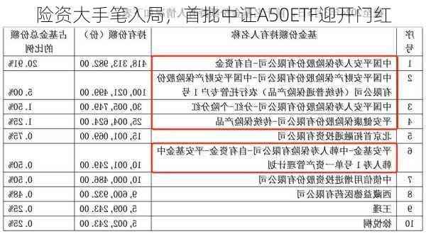 险资大手笔入局，首批中证A50ETF迎开门红-第1张图片-