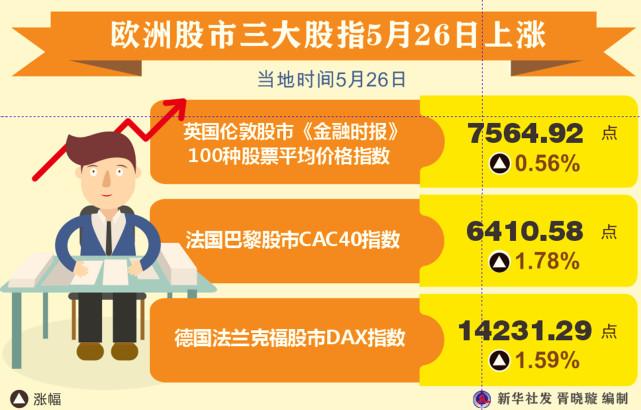 欧洲主要股指集体收涨 欧洲斯托克50指数涨1.03%-第1张图片-