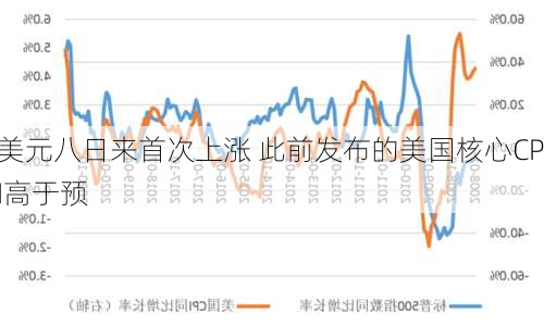 美元八日来首次上涨 此前发布的美国核心CPI高于预-第1张图片-