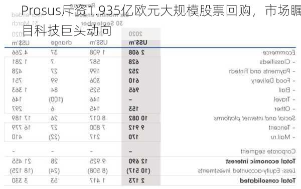 Prosus斥资1.935亿欧元大规模股票回购，市场瞩目科技巨头动向-第1张图片-