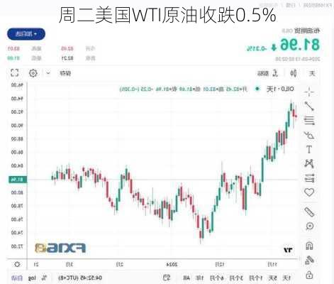 周二美国WTI原油收跌0.5%-第1张图片-