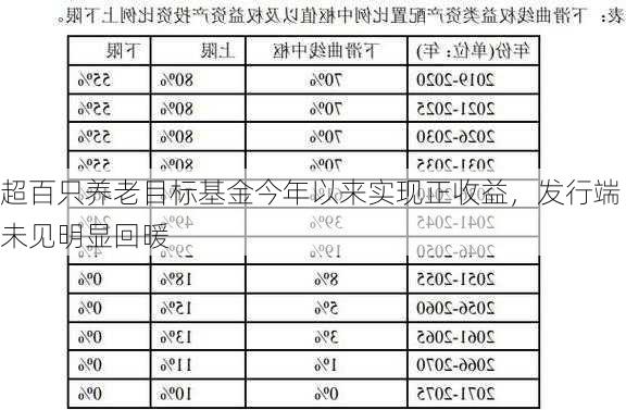 超百只养老目标基金今年以来实现正收益，发行端未见明显回暖-第2张图片-