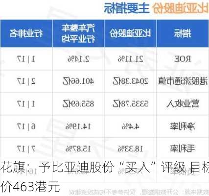 花旗：予比亚迪股份“买入”评级 目标价463港元-第2张图片-